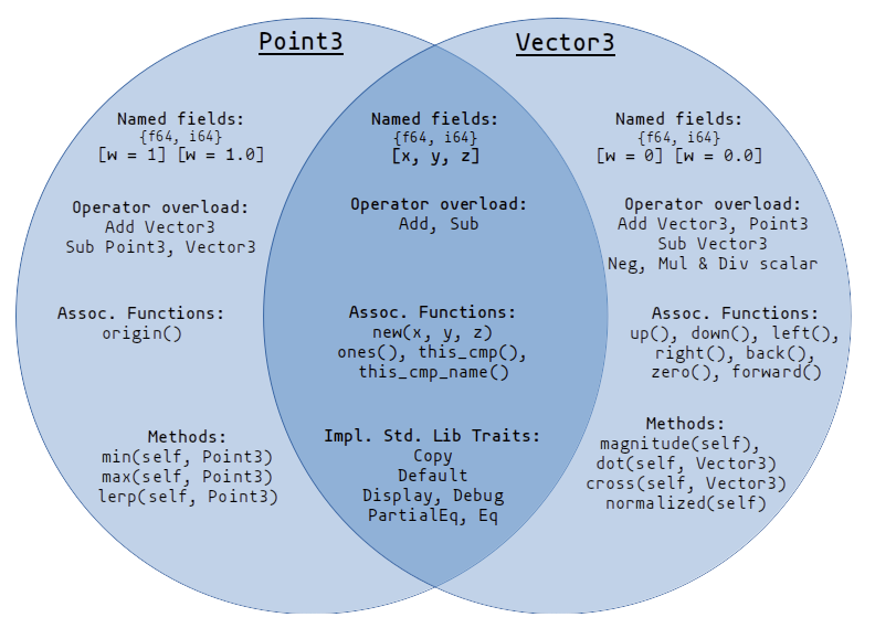 How To Use Rust Traits Generics And Bounds The Trait